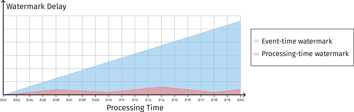 Processing time Watermark