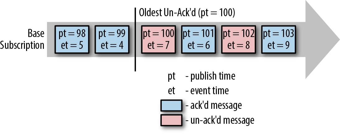 Processing-time and event-time timestamps of messages arriving on a Pub/Sub subscription